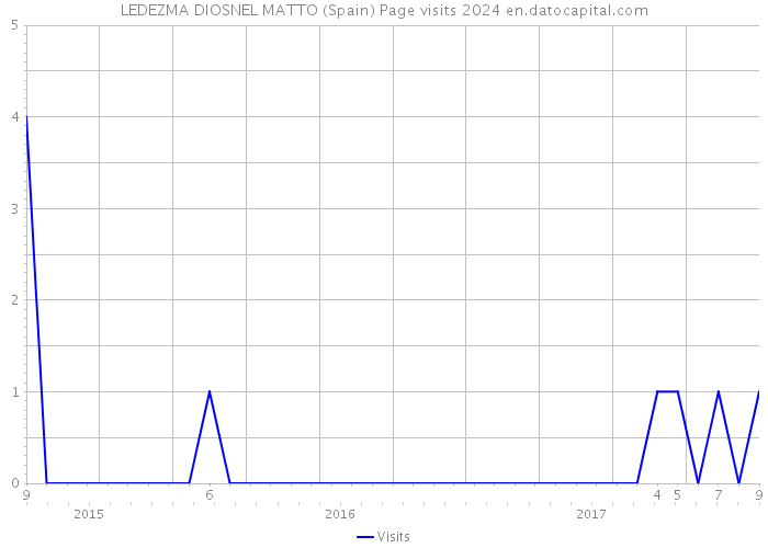 LEDEZMA DIOSNEL MATTO (Spain) Page visits 2024 