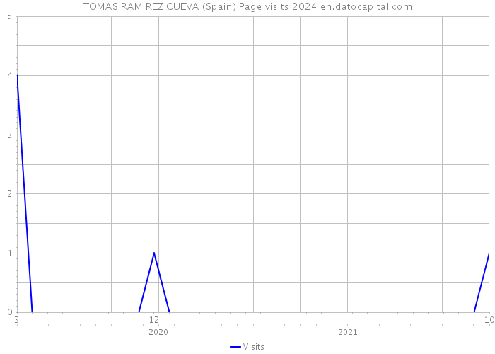 TOMAS RAMIREZ CUEVA (Spain) Page visits 2024 