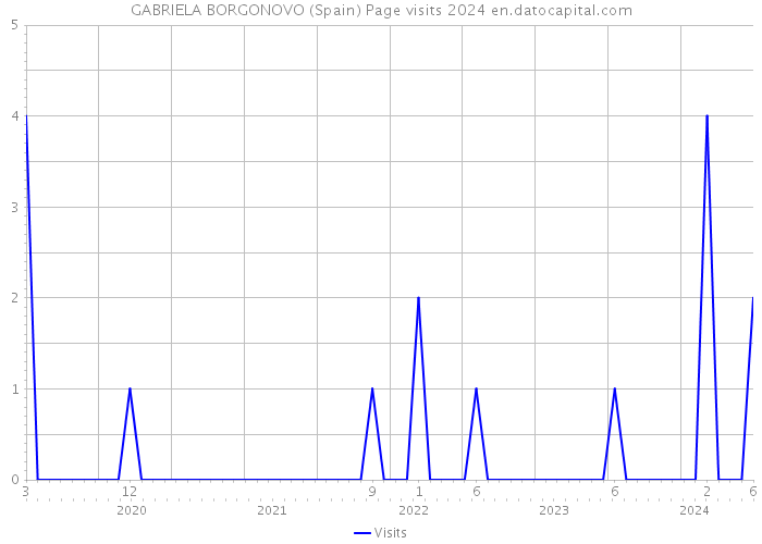 GABRIELA BORGONOVO (Spain) Page visits 2024 