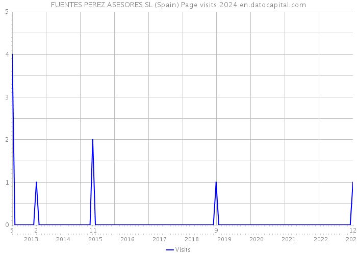 FUENTES PEREZ ASESORES SL (Spain) Page visits 2024 