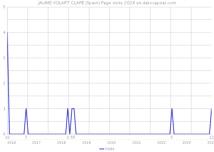 JAUME VOLART CLAPE (Spain) Page visits 2024 