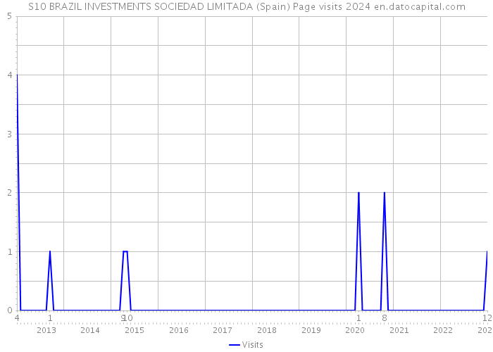 S10 BRAZIL INVESTMENTS SOCIEDAD LIMITADA (Spain) Page visits 2024 