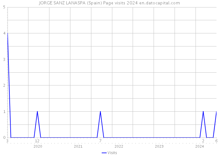 JORGE SANZ LANASPA (Spain) Page visits 2024 