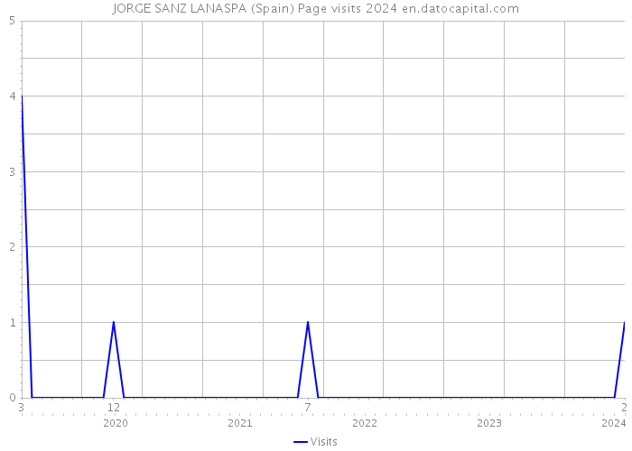 JORGE SANZ LANASPA (Spain) Page visits 2024 