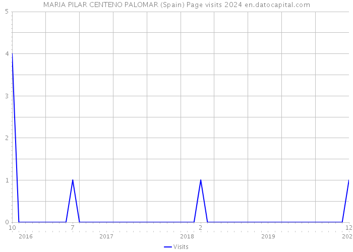 MARIA PILAR CENTENO PALOMAR (Spain) Page visits 2024 