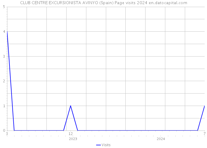 CLUB CENTRE EXCURSIONISTA AVINYO (Spain) Page visits 2024 