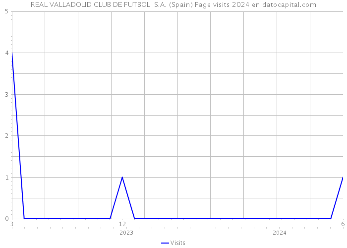 REAL VALLADOLID CLUB DE FUTBOL S.A. (Spain) Page visits 2024 