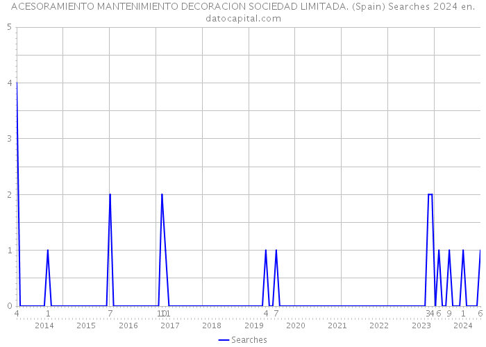 ACESORAMIENTO MANTENIMIENTO DECORACION SOCIEDAD LIMITADA. (Spain) Searches 2024 