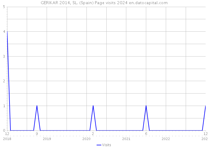 GERIKAR 2014, SL. (Spain) Page visits 2024 
