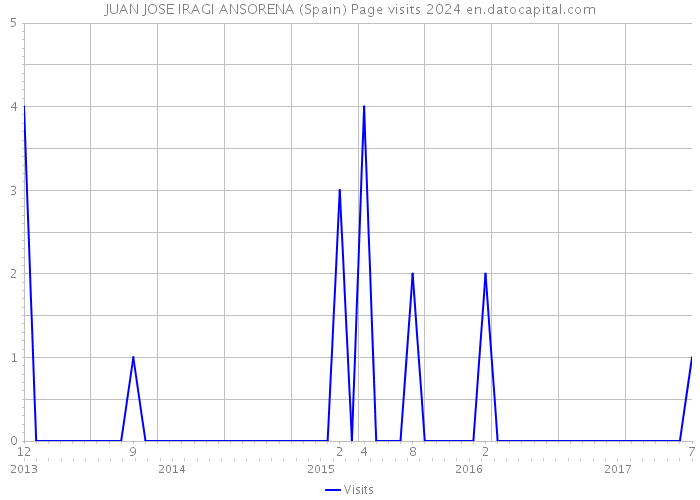 JUAN JOSE IRAGI ANSORENA (Spain) Page visits 2024 