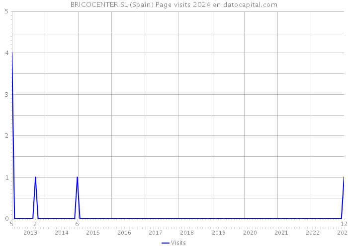BRICOCENTER SL (Spain) Page visits 2024 