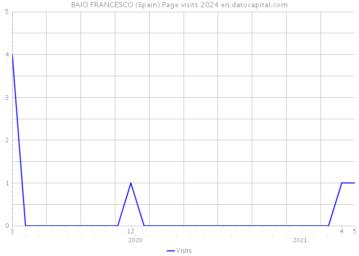 BAIO FRANCESCO (Spain) Page visits 2024 