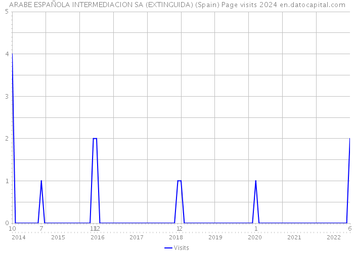 ARABE ESPAÑOLA INTERMEDIACION SA (EXTINGUIDA) (Spain) Page visits 2024 