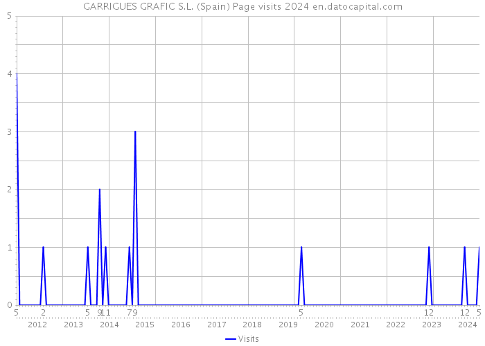 GARRIGUES GRAFIC S.L. (Spain) Page visits 2024 