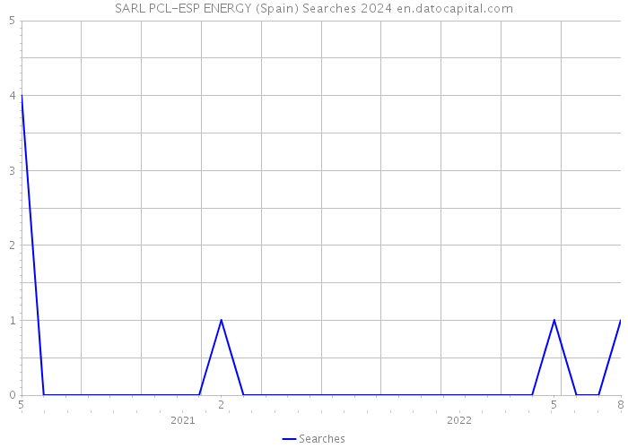 SARL PCL-ESP ENERGY (Spain) Searches 2024 