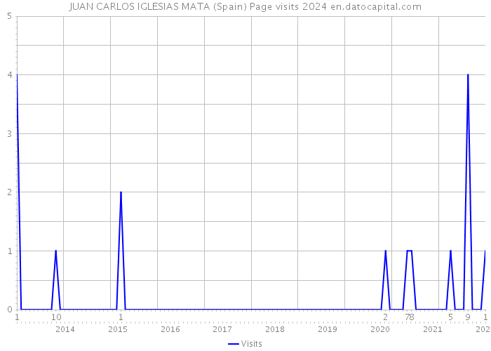 JUAN CARLOS IGLESIAS MATA (Spain) Page visits 2024 