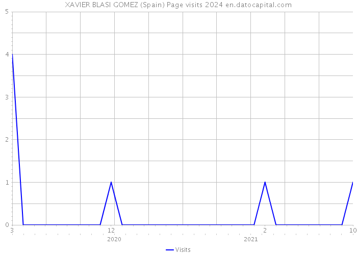XAVIER BLASI GOMEZ (Spain) Page visits 2024 