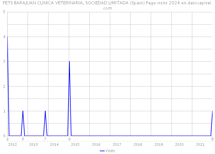 PETS BARAJUAN CLINICA VETERINARIA, SOCIEDAD LIMITADA (Spain) Page visits 2024 