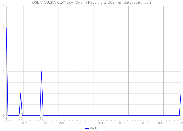 JOSE VIGUERA CERVERA (Spain) Page visits 2024 