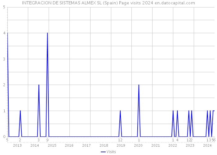 INTEGRACION DE SISTEMAS ALMEX SL (Spain) Page visits 2024 