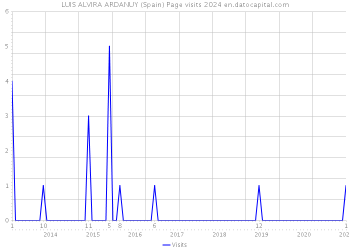 LUIS ALVIRA ARDANUY (Spain) Page visits 2024 