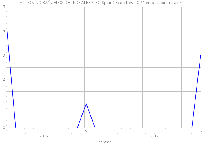 ANTONINO BAÑUELOS DEL RIO ALBERTO (Spain) Searches 2024 