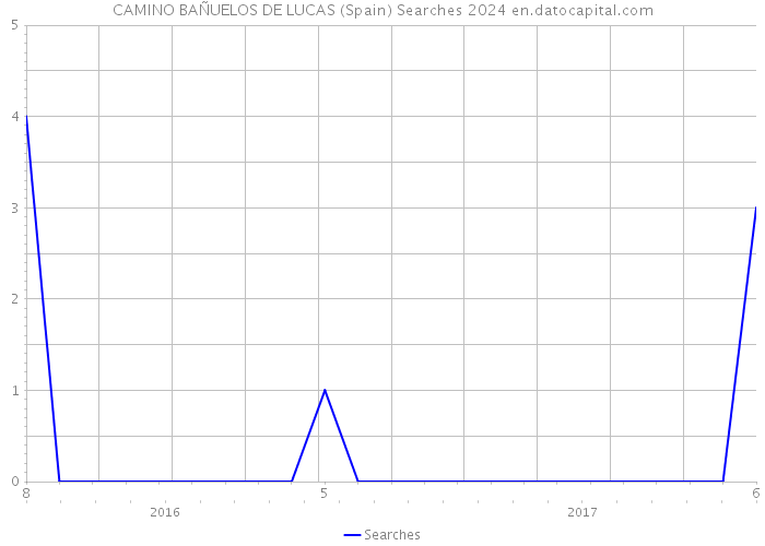 CAMINO BAÑUELOS DE LUCAS (Spain) Searches 2024 