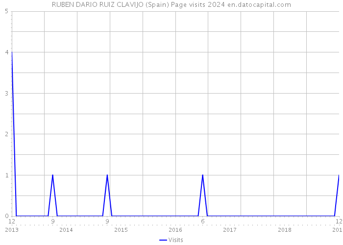 RUBEN DARIO RUIZ CLAVIJO (Spain) Page visits 2024 