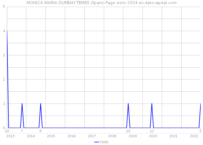 MONICA MARIA DURBAN TEMES (Spain) Page visits 2024 