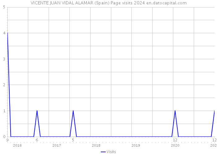 VICENTE JUAN VIDAL ALAMAR (Spain) Page visits 2024 