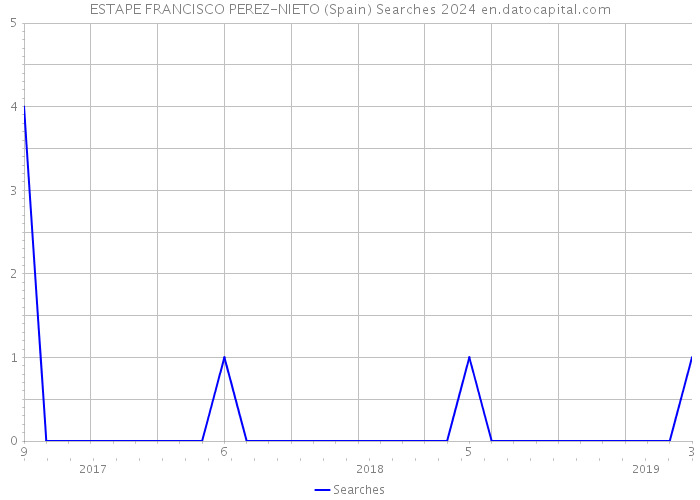 ESTAPE FRANCISCO PEREZ-NIETO (Spain) Searches 2024 