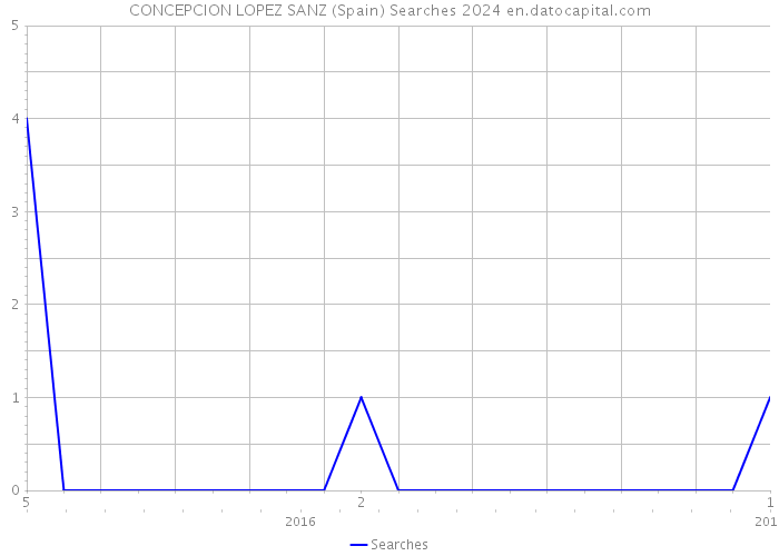 CONCEPCION LOPEZ SANZ (Spain) Searches 2024 