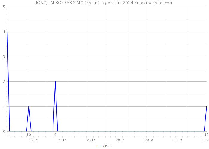 JOAQUIM BORRAS SIMO (Spain) Page visits 2024 