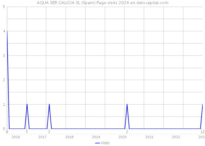 AQUA SER GALICIA SL (Spain) Page visits 2024 