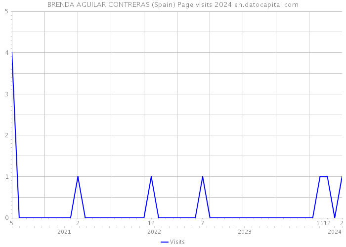 BRENDA AGUILAR CONTRERAS (Spain) Page visits 2024 
