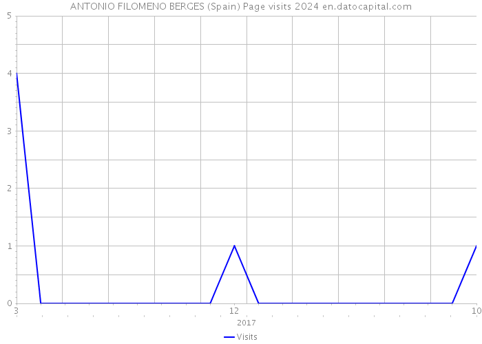 ANTONIO FILOMENO BERGES (Spain) Page visits 2024 