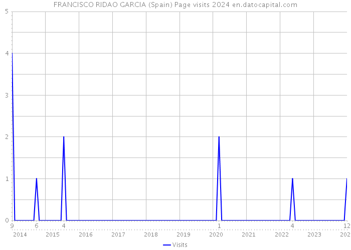 FRANCISCO RIDAO GARCIA (Spain) Page visits 2024 