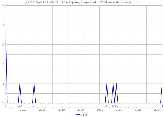 JORGE SARANOVA ZOZAYA (Spain) Page visits 2024 