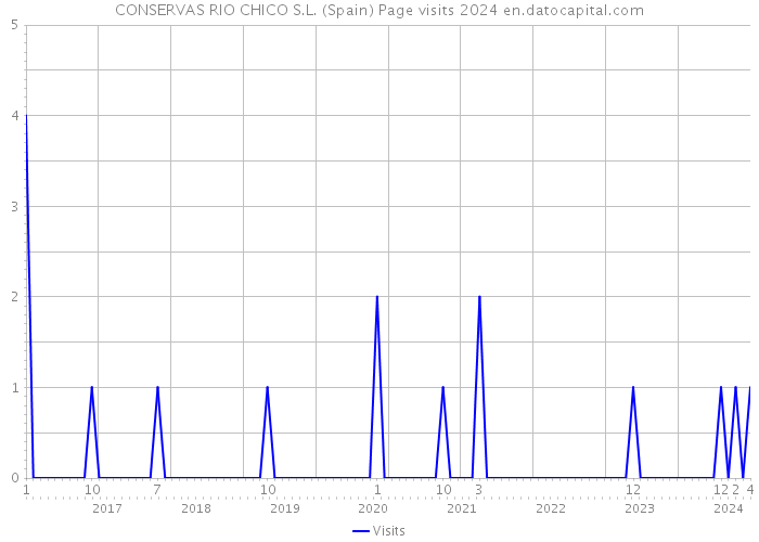 CONSERVAS RIO CHICO S.L. (Spain) Page visits 2024 