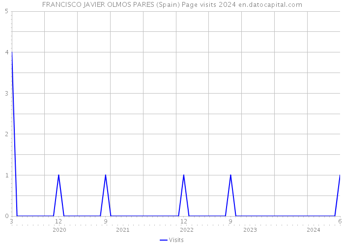 FRANCISCO JAVIER OLMOS PARES (Spain) Page visits 2024 