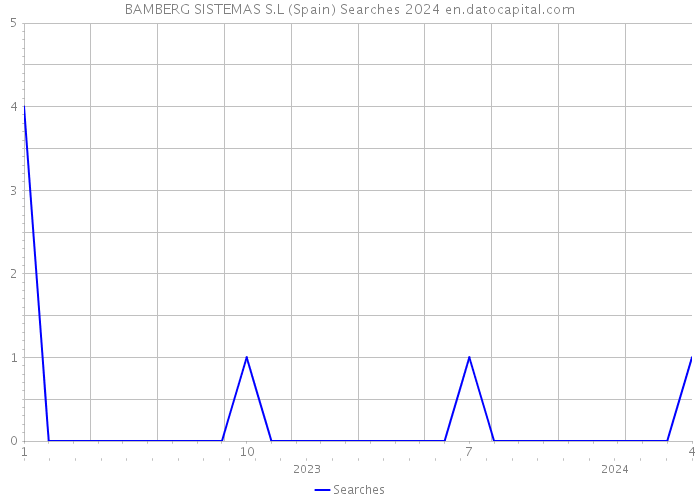 BAMBERG SISTEMAS S.L (Spain) Searches 2024 
