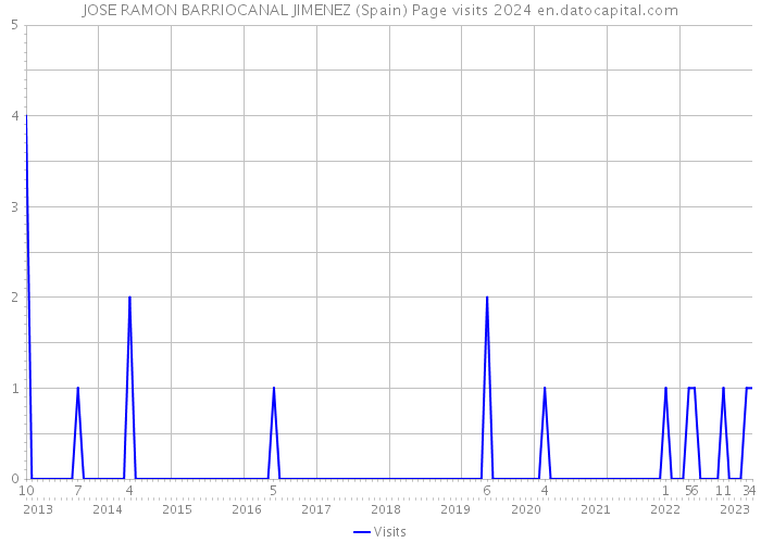 JOSE RAMON BARRIOCANAL JIMENEZ (Spain) Page visits 2024 