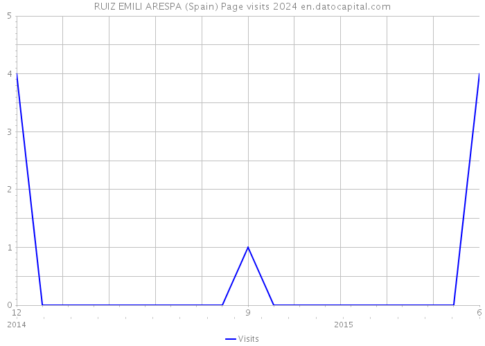 RUIZ EMILI ARESPA (Spain) Page visits 2024 