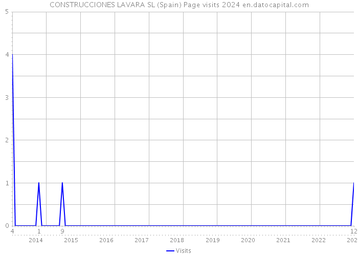 CONSTRUCCIONES LAVARA SL (Spain) Page visits 2024 