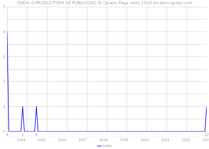 ONDA-0 PRODUCTORA DE PUBLICIDAD SL (Spain) Page visits 2024 