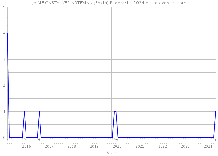 JAIME GASTALVER ARTEMAN (Spain) Page visits 2024 
