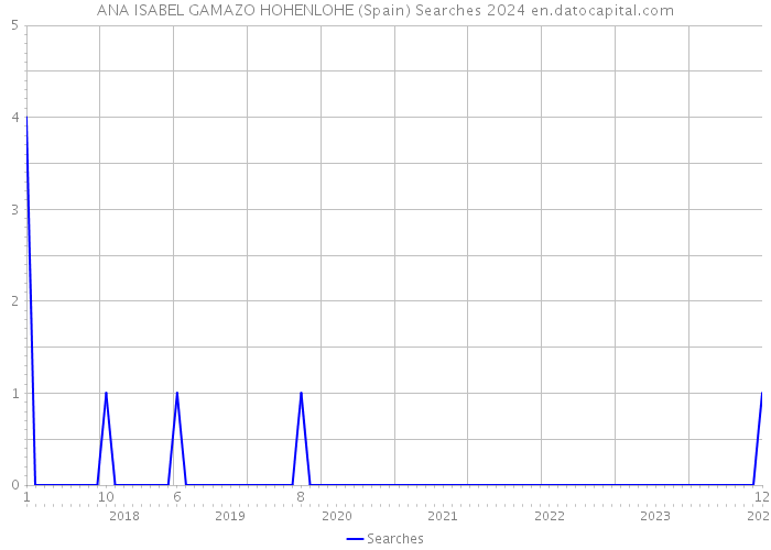 ANA ISABEL GAMAZO HOHENLOHE (Spain) Searches 2024 