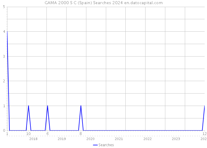 GAMA 2000 S C (Spain) Searches 2024 