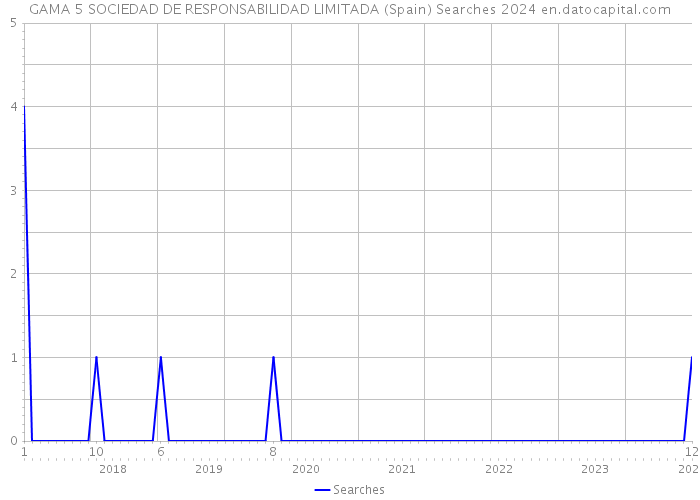 GAMA 5 SOCIEDAD DE RESPONSABILIDAD LIMITADA (Spain) Searches 2024 