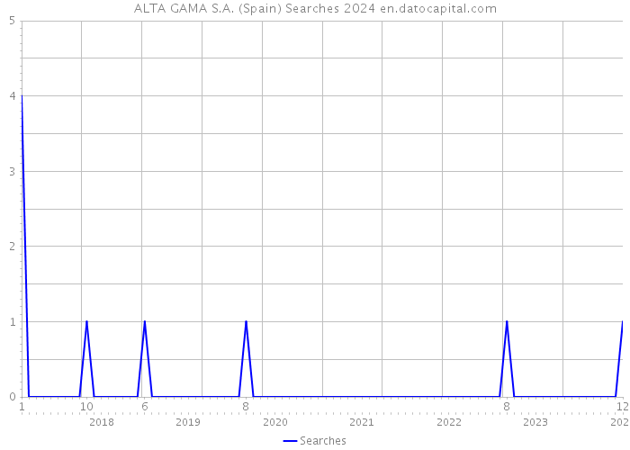 ALTA GAMA S.A. (Spain) Searches 2024 